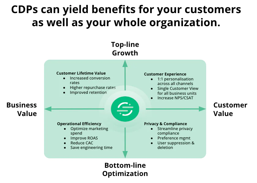 Centered diagram illustrating benefits of Customer Data Platforms (CDPs), including customer lifetime value, operational efficiency, customer experience, and privacy & compliance, with a focus on business and customer value.