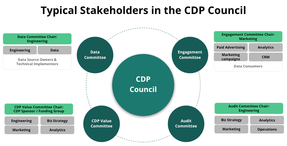 Organizational diagram illustrating a CDP council structure with committees for Data, Engagement, Audit, and CDP Value, with associated chairs and members for each.