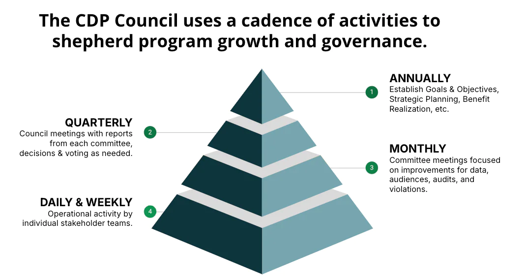 Pyramid diagram illustrating the cadence of activities for shepherding program growth and governance, with levels for daily/weekly operations, monthly planning, quarterly reviews, and annual goal setting.