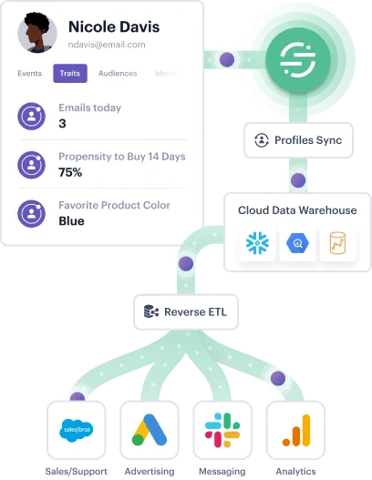 A data flow diagram illustrating a customer profile with traits such as emails, purchase propensity, and favorite product color, linked via profiles sync to a cloud data warehouse, then through a reverse ETL process to various platform icons for Sales/Support, Advertising, Messaging, and Analytics.