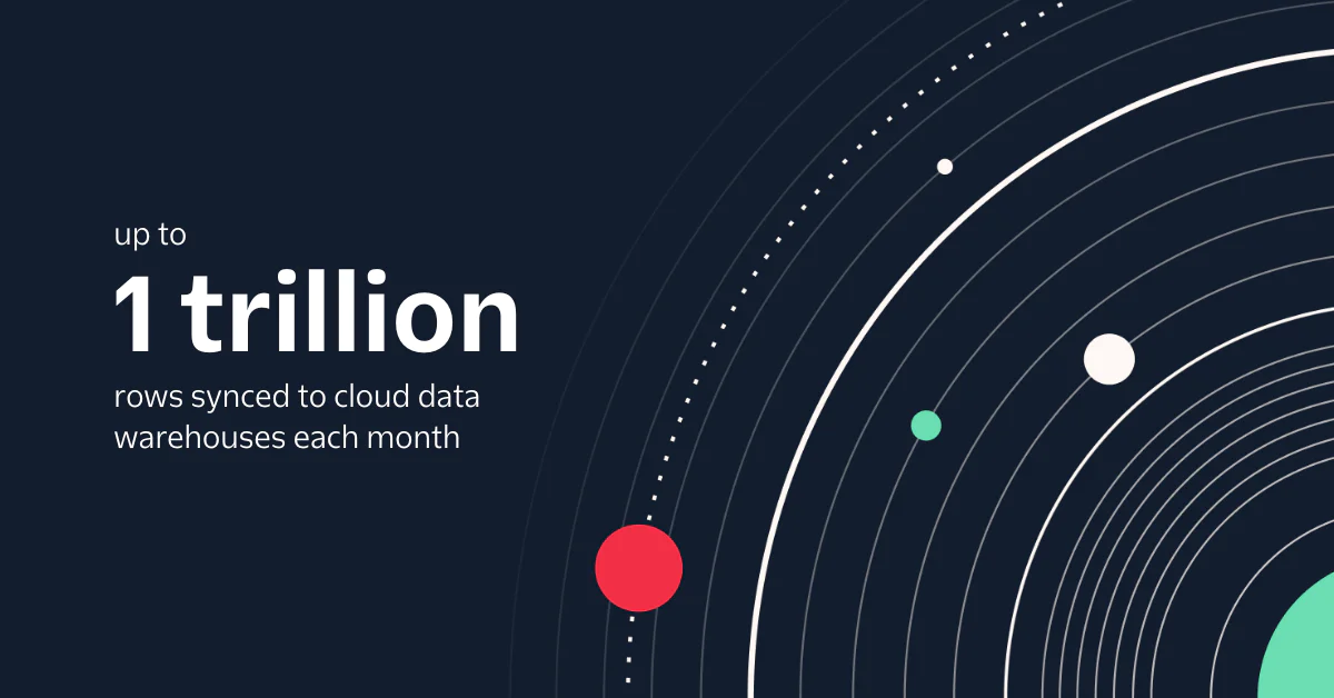 A graphic with dark background showing an abstract representation of data, with text indicating "up to 1 trillion rows synced to cloud data warehouses each month" and concentric circles and dots.