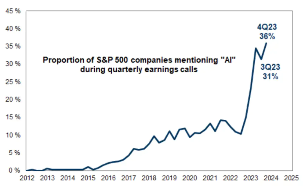 A line chart showing the proportion of S&P 500 companies mentioning "AI" during quarterly earnings calls from 2012 to 2024, with percentages labeled for each quarter, illustrating a significant rise starting in 2023.