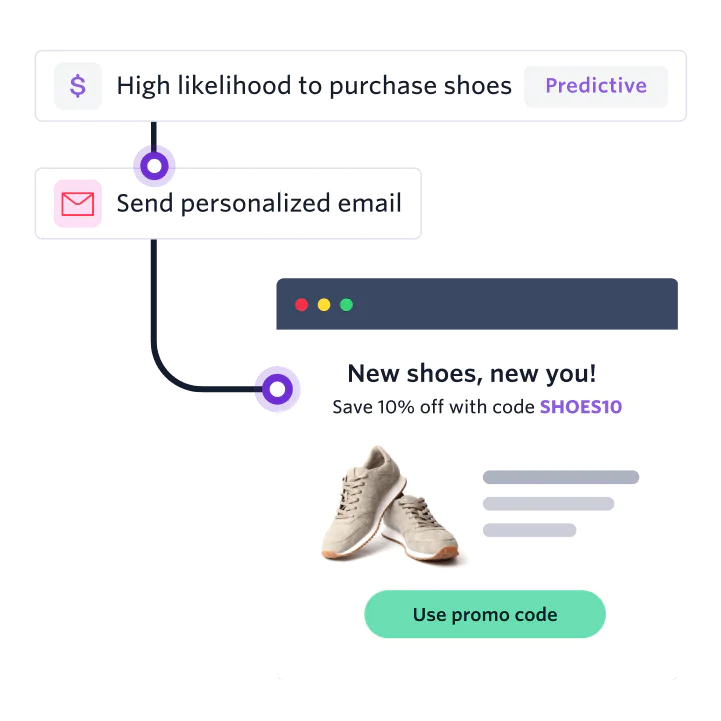 A promotional email example showing a marketing message offering 10% off on shoes with a discount code, featuring a pair of shoes and a green "Use promo code" button.