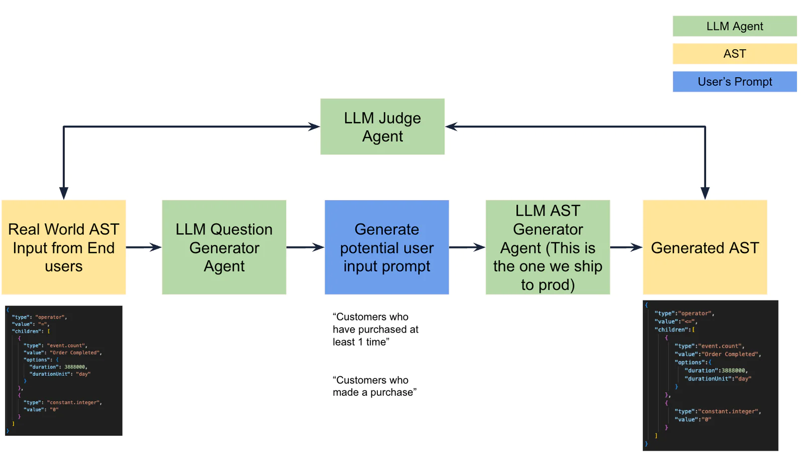 A flowchart diagram depicting the process of generating an answer template, with components labeled as LLM Agent, AST, and User’s Prompt, along with associated JSON code snippets at the bottom corners. The components are color-coded with a legend.