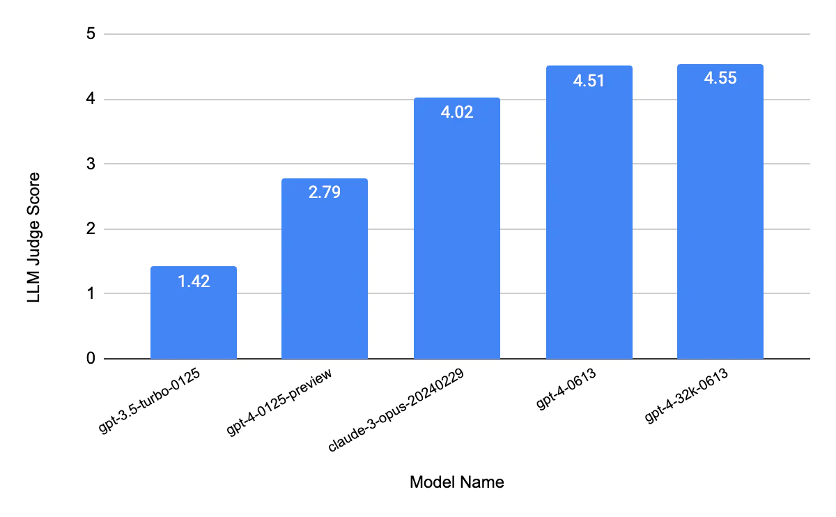 A bar chart displaying the LLM Judge Score for different model names, with scores ranging from approximately 1.42 to 4.55.