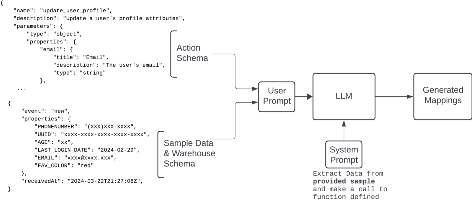 An illustration showing a high-level approach to generate mappings, including JSON schema, a user prompt, a sample data and warehouse schema, an action schema, an LL algorithm, and generated mappings. Labels issue directions with descriptive flow lines.