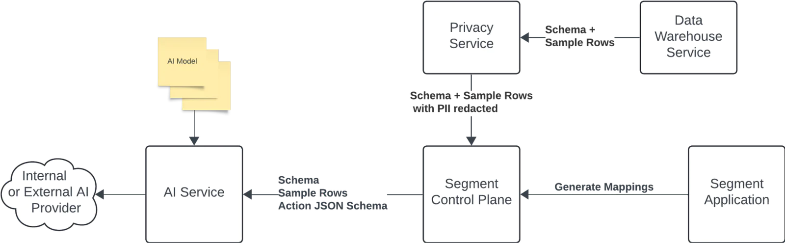 An architecture diagram showing a process for generating data mappings, starting from AI models and an AI service, leading to a segment control plane, data warehouse service, and a segment application, with labeled data flows including schema, sample rows, and mappings.