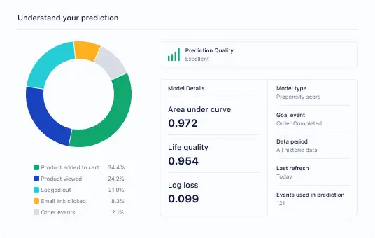 A dashboard displaying model performance metrics including a pie chart of event categories (product added to cart, viewed, logged out, etc.), and model details such as area under curve, life quality, log loss, with a metric of 121 events used in prediction.