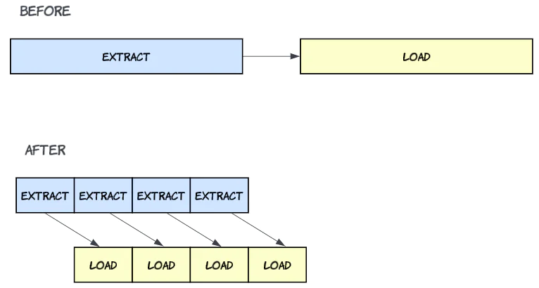 A diagram comparing two data processing approaches: the "Before" approach involves a single extract and load step, while the "After" approach features multiple extract and load steps in a more distributed process.