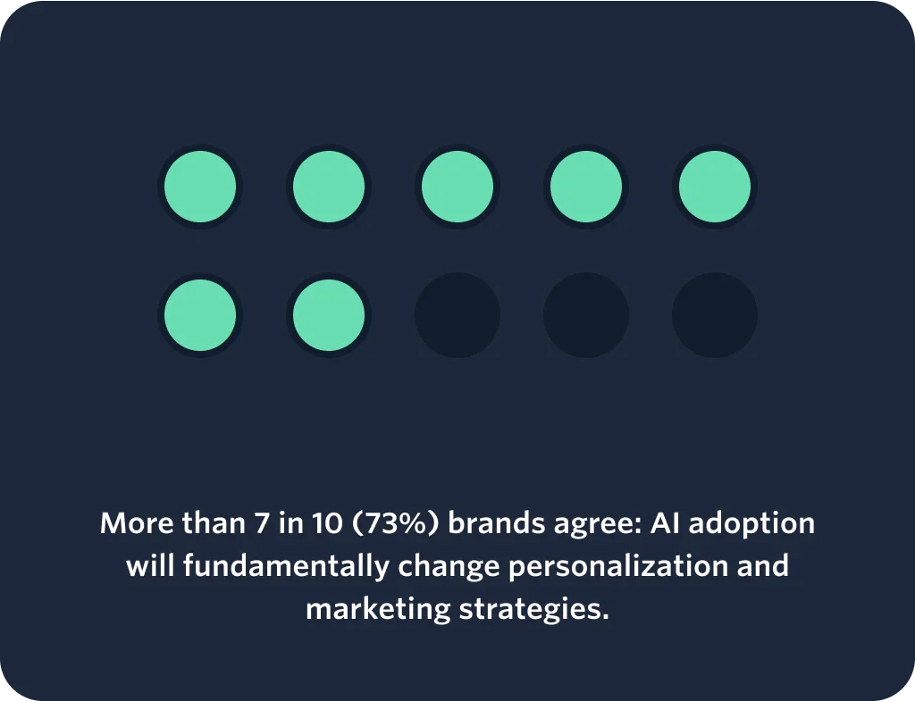 Graphic showing 7 out of 10 circles highlighted, illustrating that 73% of brands believe AI will fundamentally change personalization and marketing.