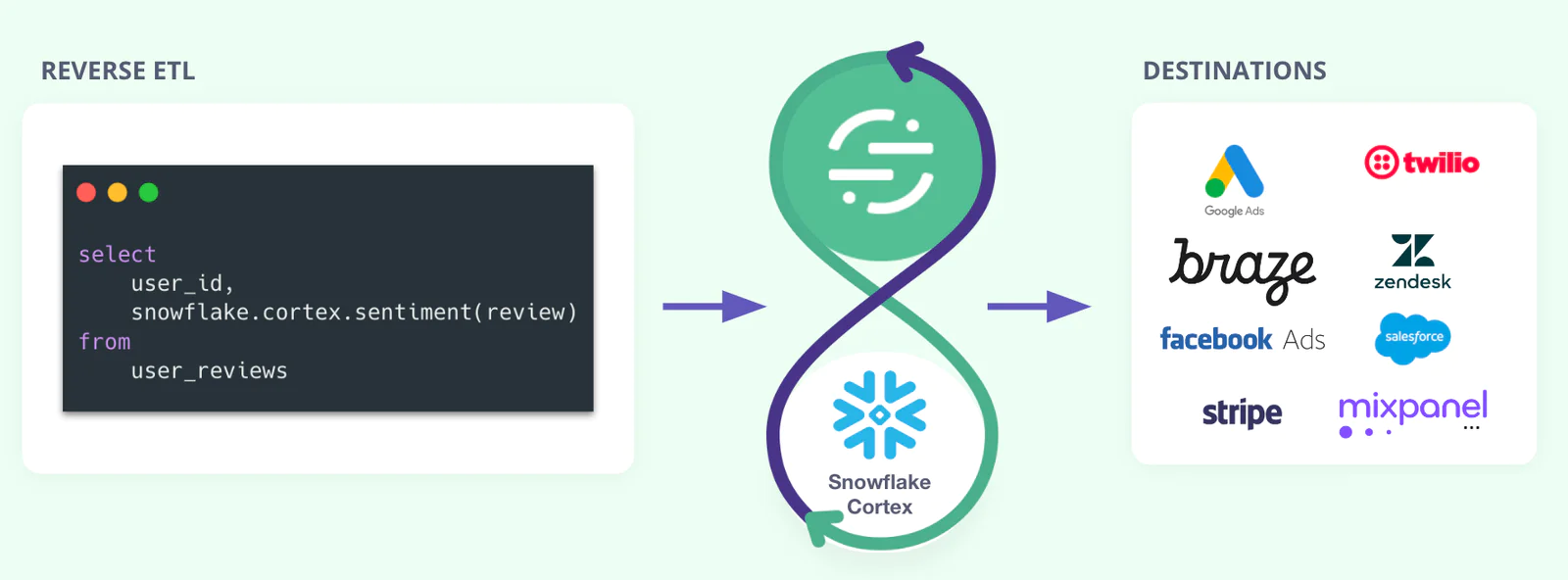 Workflow diagram showing a SQL sentiment query sent from reverse ETL through Snowflake Cortex and Segment, ending at destinations like Google Ads, Twilio, Braze, Zendesk, Facebook Ads, Salesforce, Stripe, and Mixpanel.