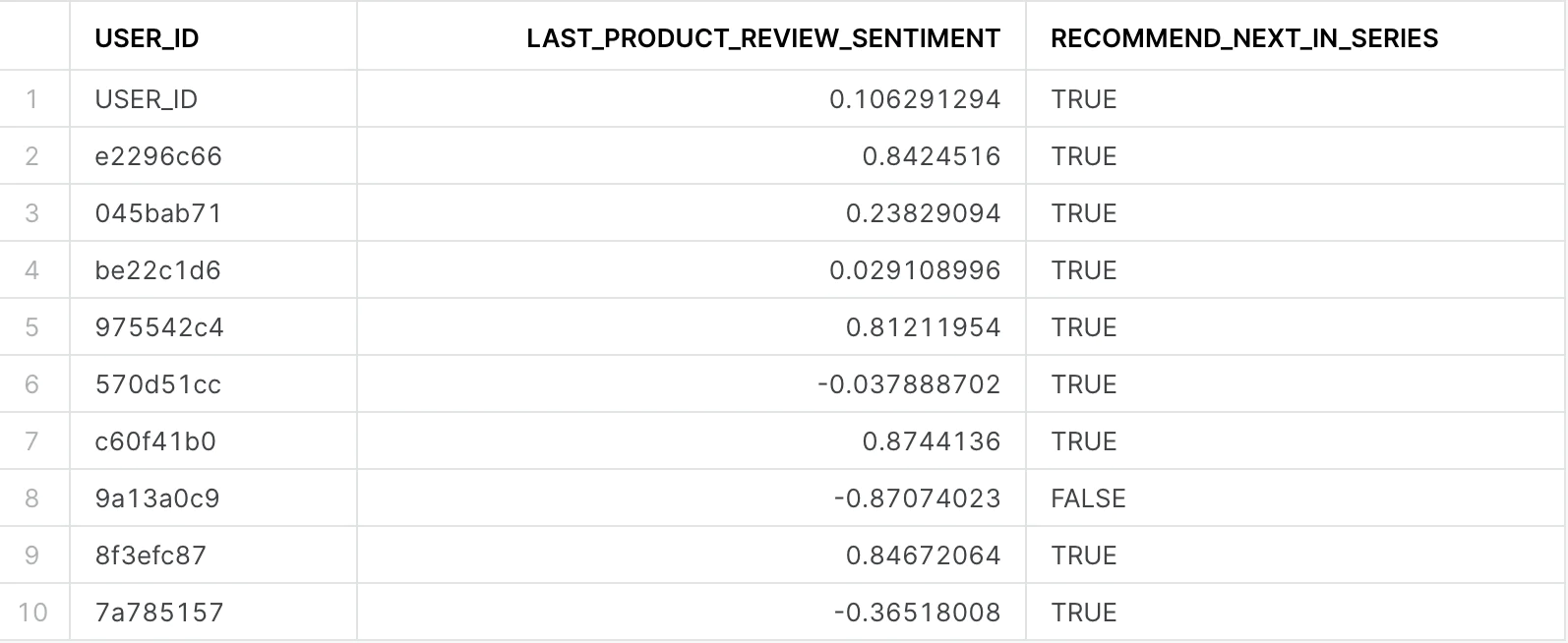 Data table with columns for USER_ID, last product review sentiment score, and a TRUE/FALSE recommendation on next-in-series content.