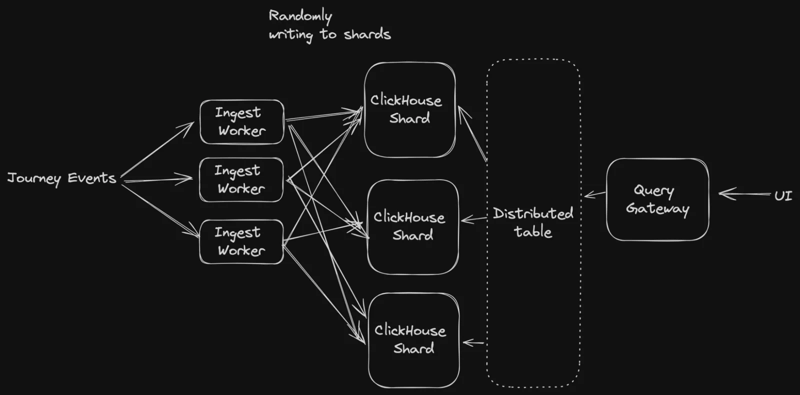 A diagram depicting a data processing pipeline where journey events are ingested by multiple workers, mapped to ClickHouse shards, then to a distributed table, and finally queried through a gateway with UI interface.
