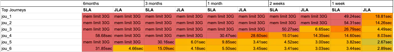 A table displaying performance times for different top journeys across various time frames, with some cells highlighted in red and orange to indicate mem limit breaches and varying response times.