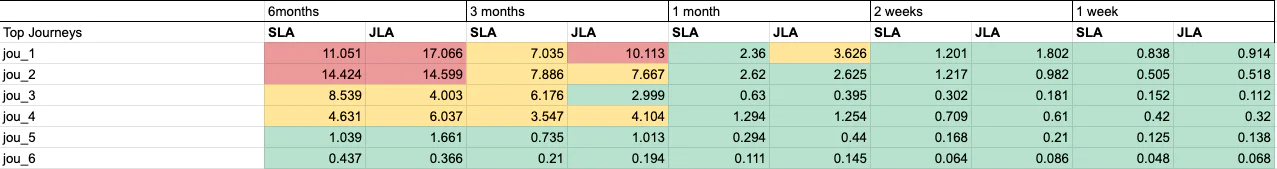 A table displaying the top journeys' response times over various periods, with cells color-coded to indicate different performance thresholds: red for high (slower) times, yellow for moderate, and green for low (faster) times.