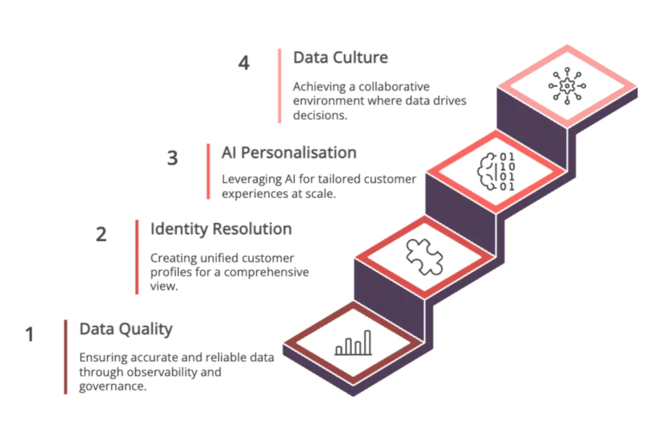 An infographic showing a four-step process for data management and analytics, with each step represented by a labeled icon and connected in a diagonal layout: 1. Data Quality, 2. Identity Resolution, 3. AI Personalization, 4. Data Culture.