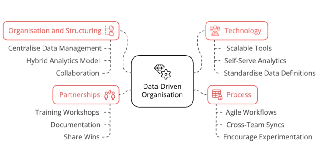 A diagram outlining key components of a data organization framework, centered around "Data-Driven Organisation," with branches showing "Organisation and Structuring," "Partnerships," "Technology," and "Process," each with associated practices like centralized management, scalable tools, training, and workflows.