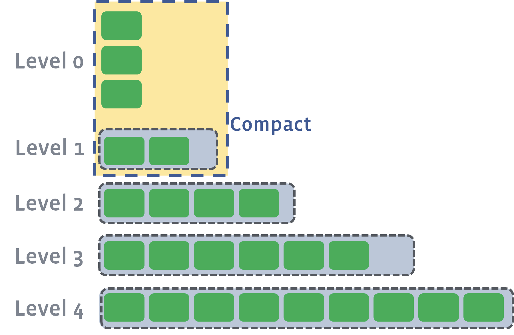 Diagram showing data compaction from Level 0 (in-memory) down to Level 1 storage, with multiple storage levels labeled Level 0 through Level 4.