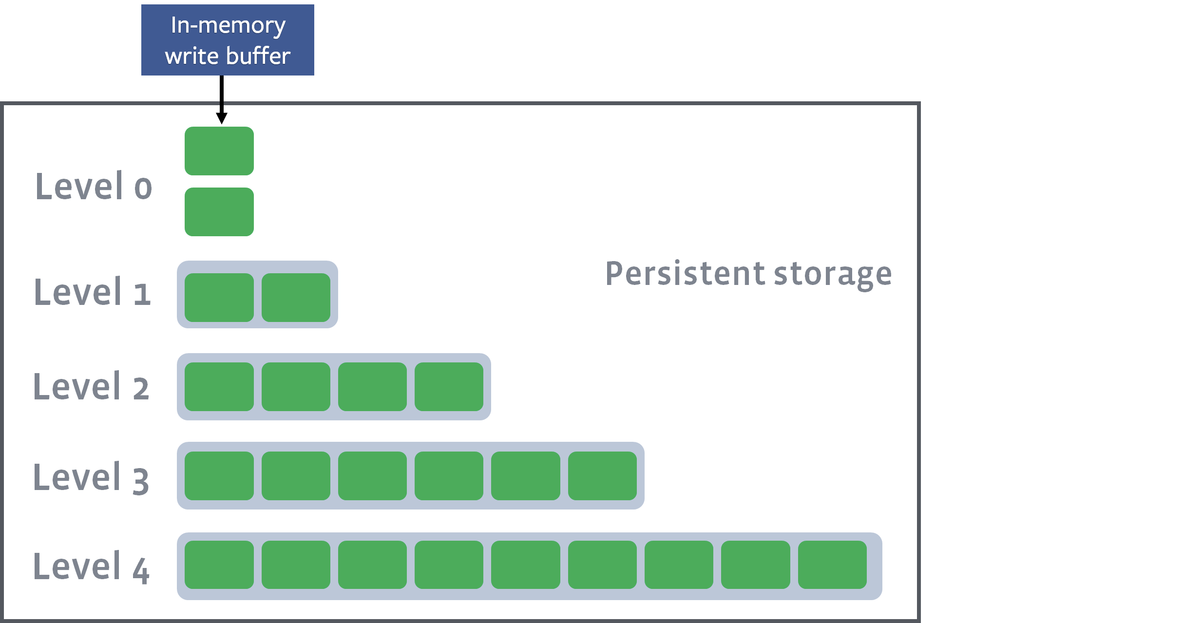 Diagram showing an in-memory write buffer at Level 0, and multiple levels of persistent storage (Levels 1-4) with increasing numbers of data blocks.