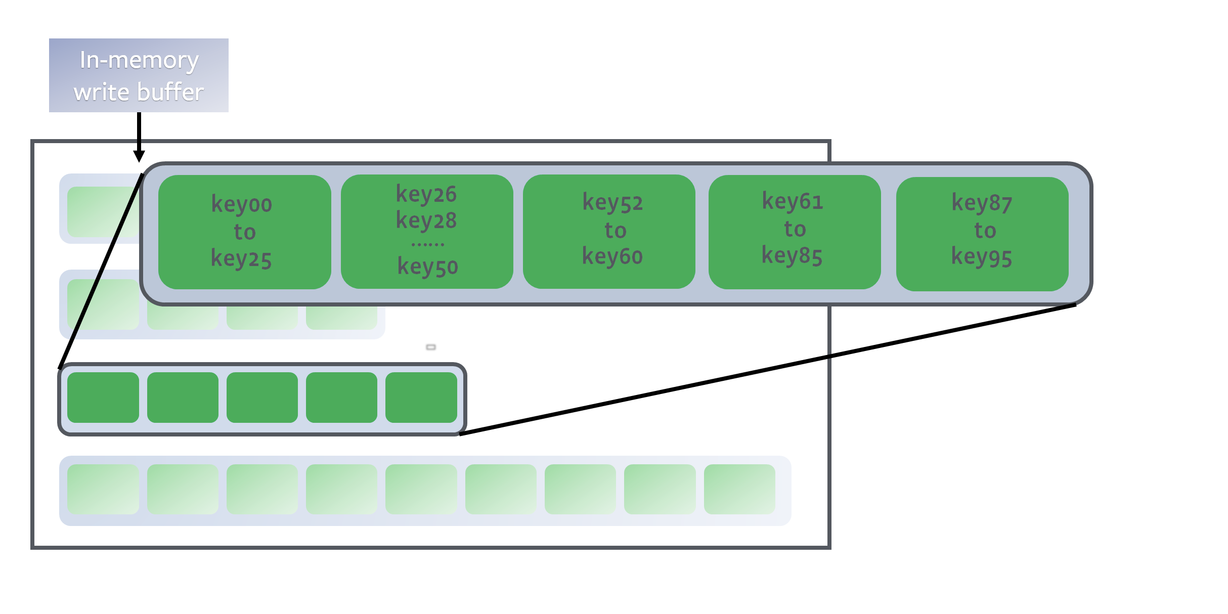 Diagram of an in-memory write buffer storing sorted key ranges, with a zoomed-in view showing segments like "key00 to key25" and "key87 to key95".