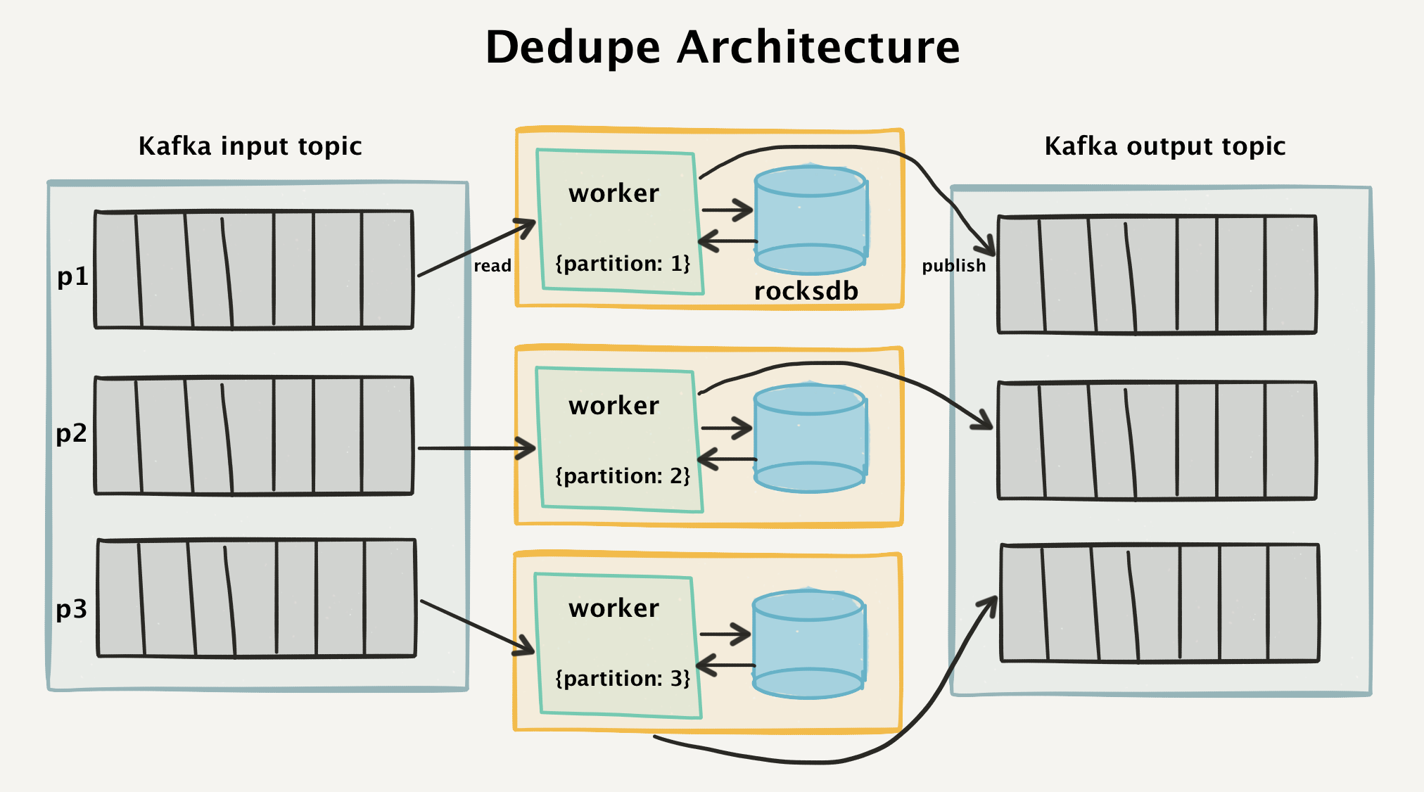 Diagram of dedupe architecture with Kafka input topics (partitions p1, p2, p3) read by separate workers using RocksDB, then publishing to Kafka output topics.