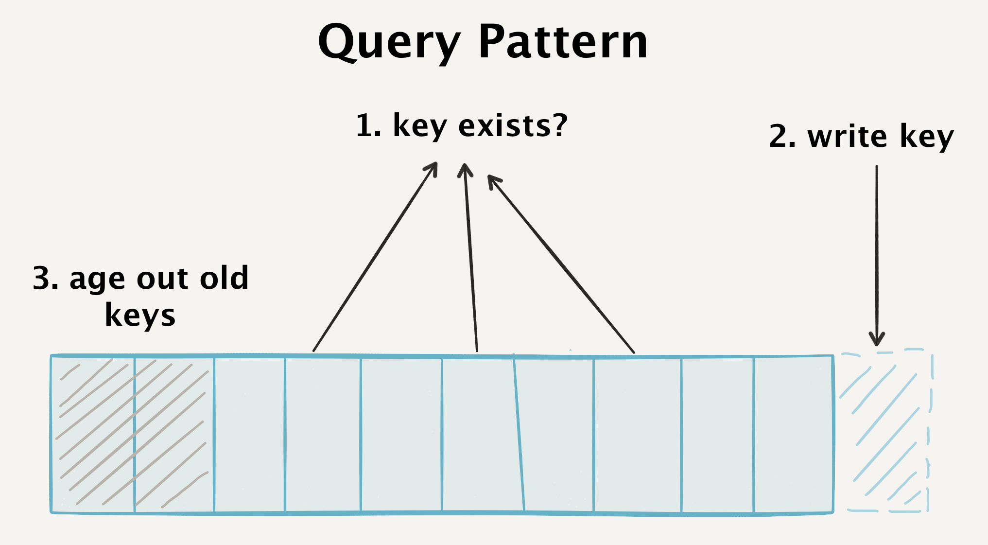 Diagram showing a query pattern: (1) check if key exists, (2) write key, (3) age out old keys, using arrows and labeled boxes.