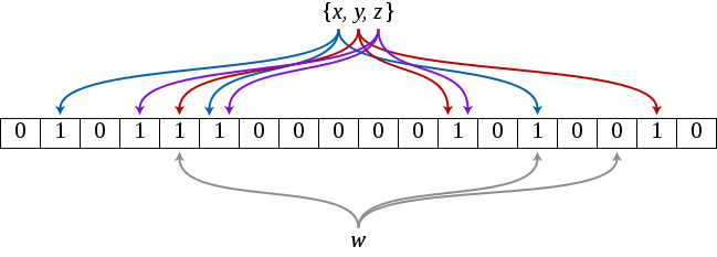 Diagram showing three elements {x, y, z} being mapped via colored arrows to positions in a bit array, as part of a Bloom filter w.