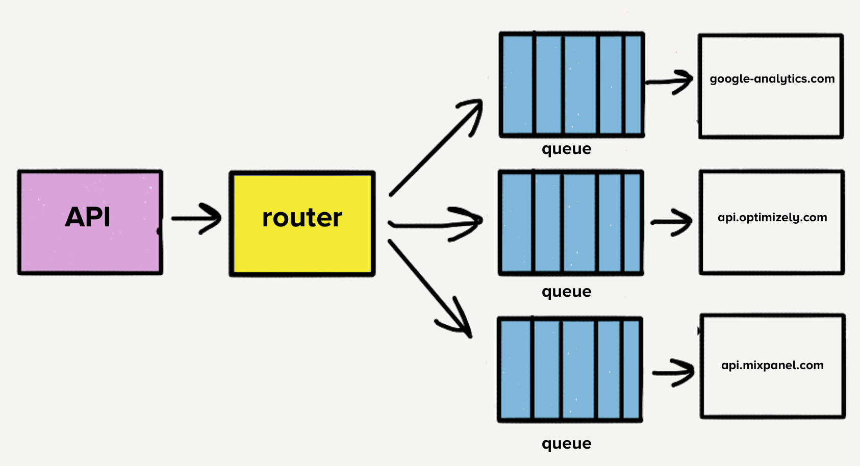 A flow diagram illustrating a request processing system with components including an API, a router, queues, and multiple output endpoints such as google-analytics.com, api.optimizely.com, and api.mixpanel.com, with flow annotations.