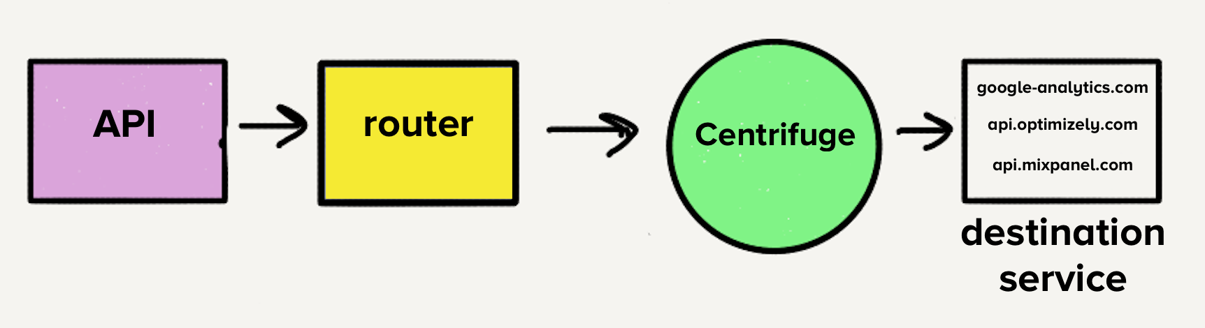 A flow diagram showing an API request passing through a router, then a concentrator, and finally reaching multiple destination services such as google-analytics.com, api.optimizely.com, and api.mixpanel.com.