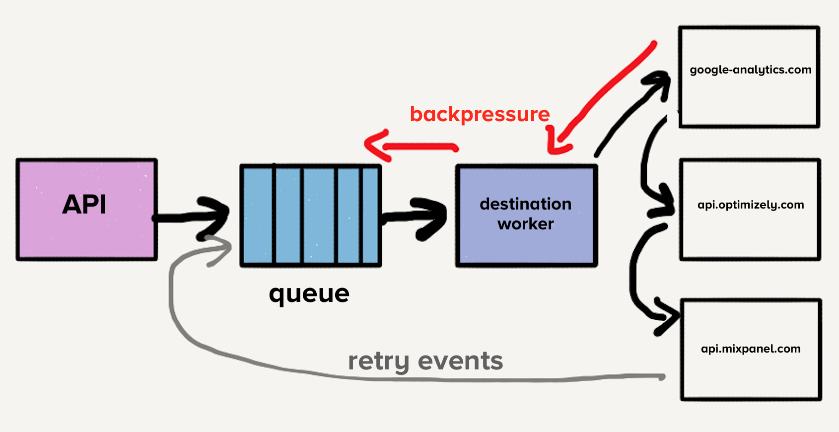 A flow diagram illustrating a data processing pipeline with components including an API, a queue, a destination worker, and multiple output endpoints such as google-analytics.com, api.optimizely.com, and api.mixpanel.com. It also includes annotations indicating "backpressure" and "retry events."