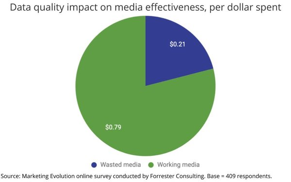 Pie chart showing media effectiveness per dollar spent: $0.21 on wasted media (blue), $0.79 on working media (green).