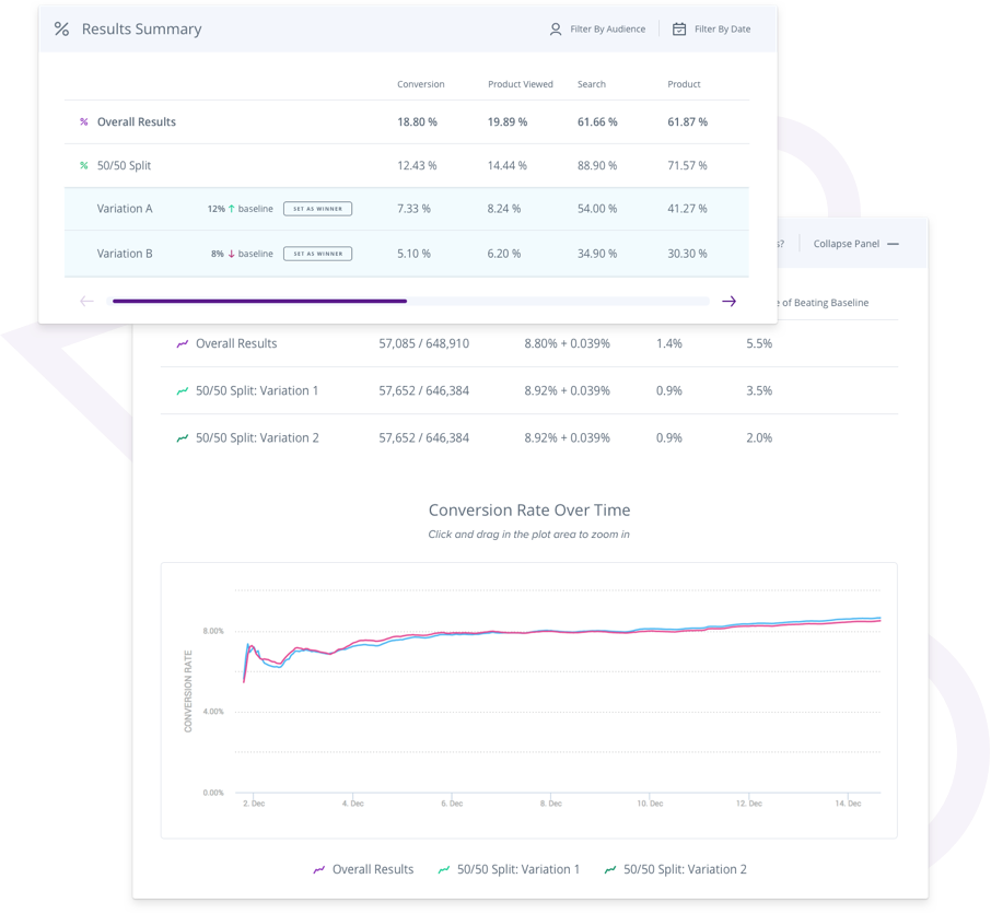 A dashboard presenting a machine learning model evaluation, including a results summary table with prediction metrics, a comparative analysis of variants, and a line chart depicting conversion rate over time.