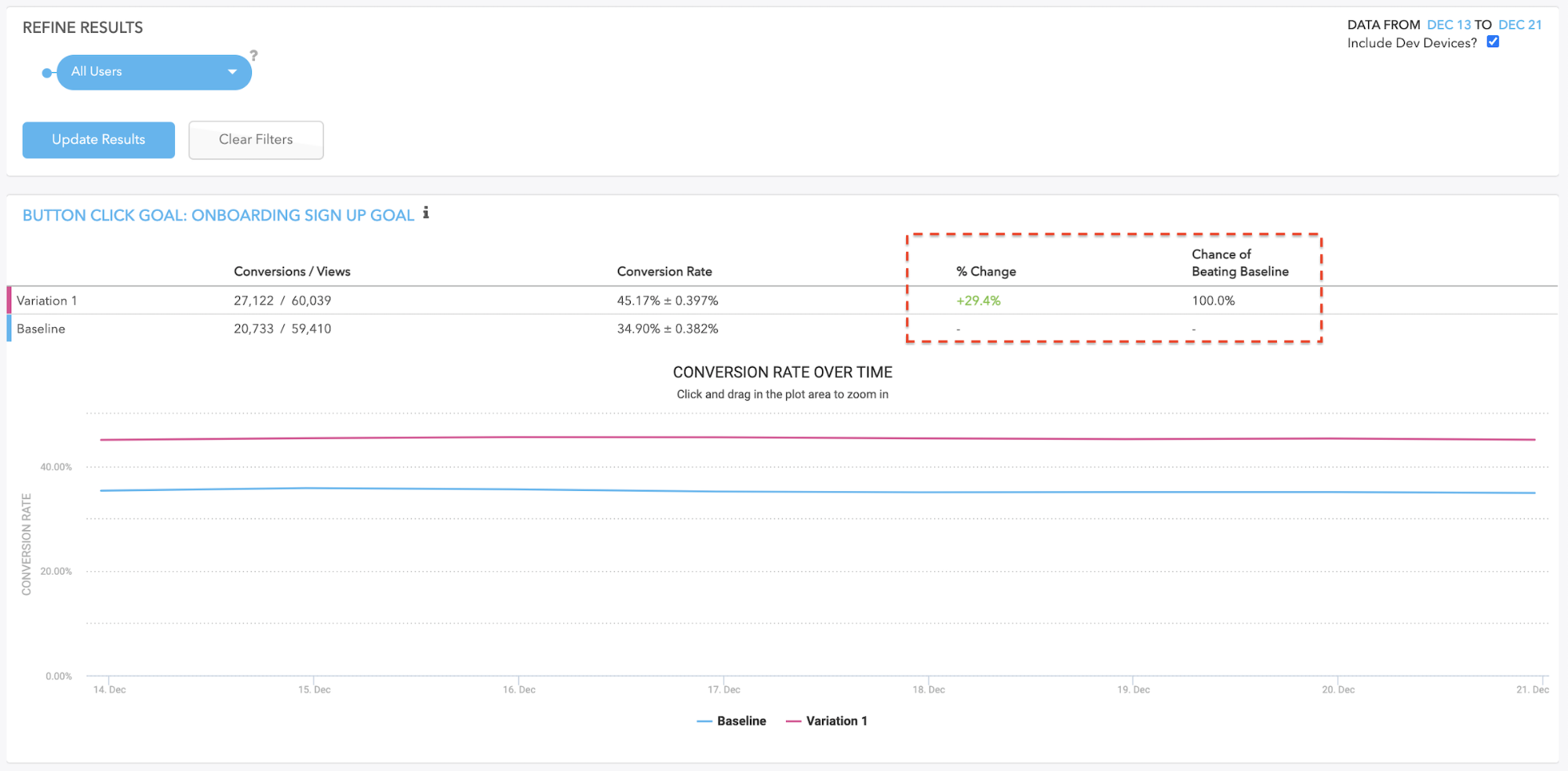 A comparison table showing conversion rates and percentage change between a baseline and a variation, with a line graph illustrating conversion rate over time, and a dashed red box highlighting the percentage change of +29.4%.