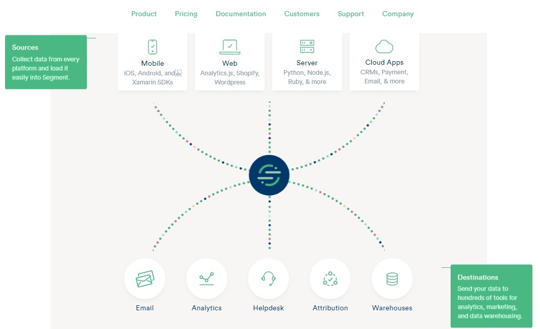 Diagram showing data flow from sources (mobile, web, server, cloud apps) into a central hub, then out to destinations like email, analytics, helpdesk, attribution, and warehouses.