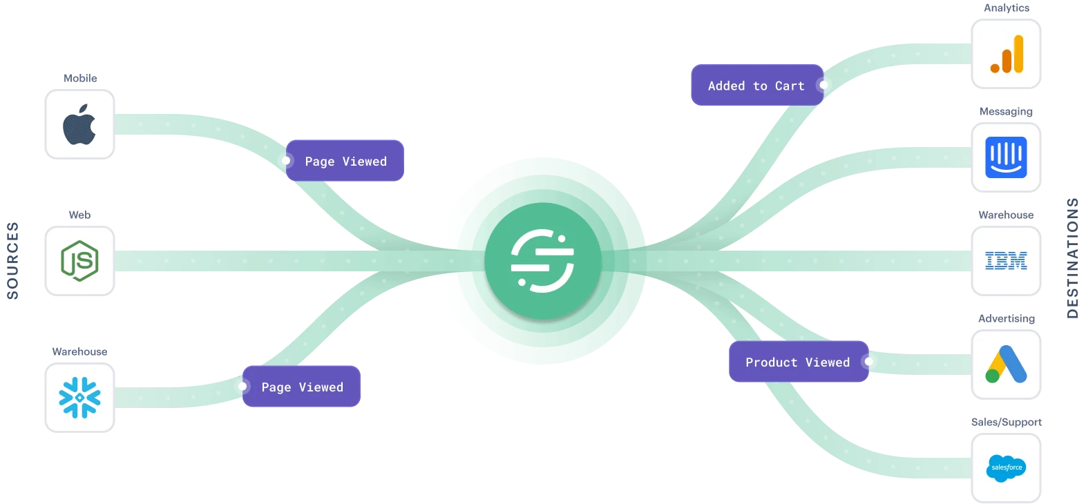 A data flow diagram illustrating user interactions from various sources such as Apple, web, and warehouse, leading to actions like "Page Viewed," "Product Viewed," and "Added to Cart," which are then routed to different destinations including analytics, messaging, warehouse, advertising, and sales/support platforms.