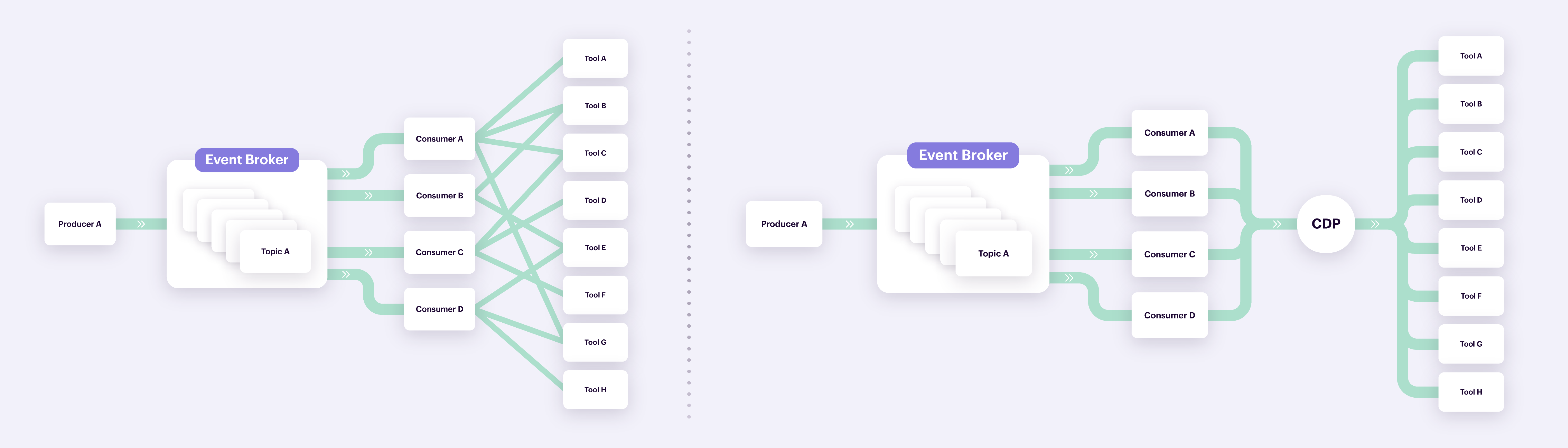 Side-by-side diagrams comparing two data integration architectures: the left shows an event broker sending data from consumers directly to multiple tools; the right shows an event broker routing data through a central CDP (Customer Data Platform), which then distributes to the same set of tools.