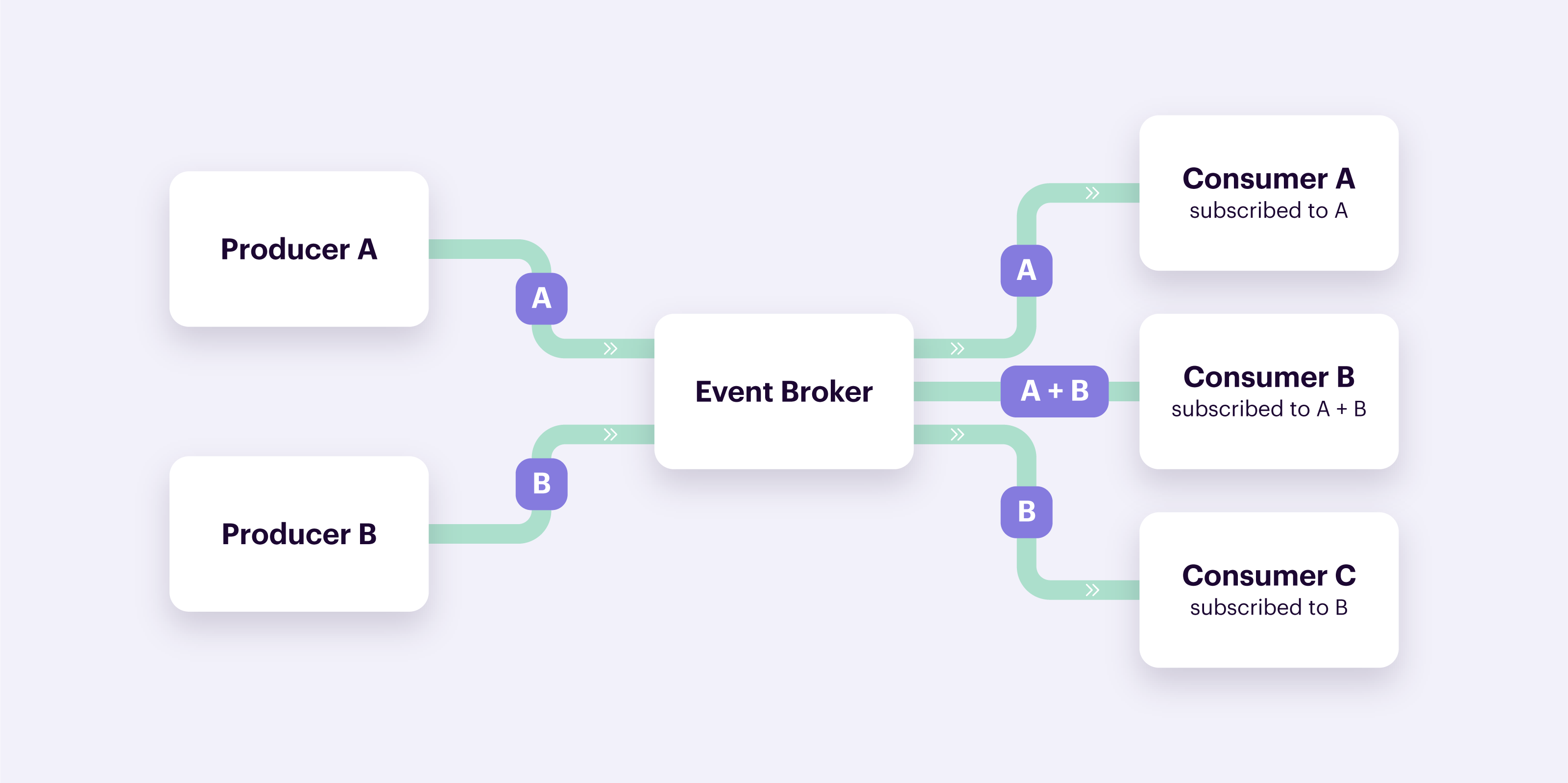 A diagram illustrating two producers (A and B) sending events labeled "A" and "B" to an event broker, which then distributes these topics to consumers: Consumer A (subscribed to A), Consumer B (subscribed to A + B), and Consumer C (subscribed to B).