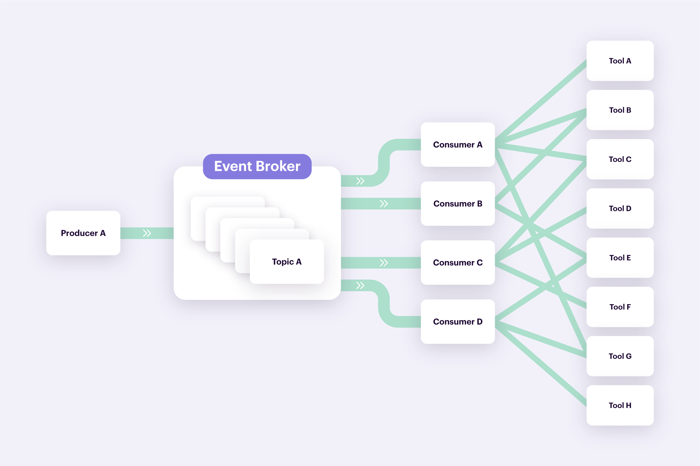 A diagram showing data flow from Producer A to an Event Broker, which distributes Topic A events to multiple consumers (A, B, C, D). Each consumer then sends data to various tools (A to H) through interconnected pathways.