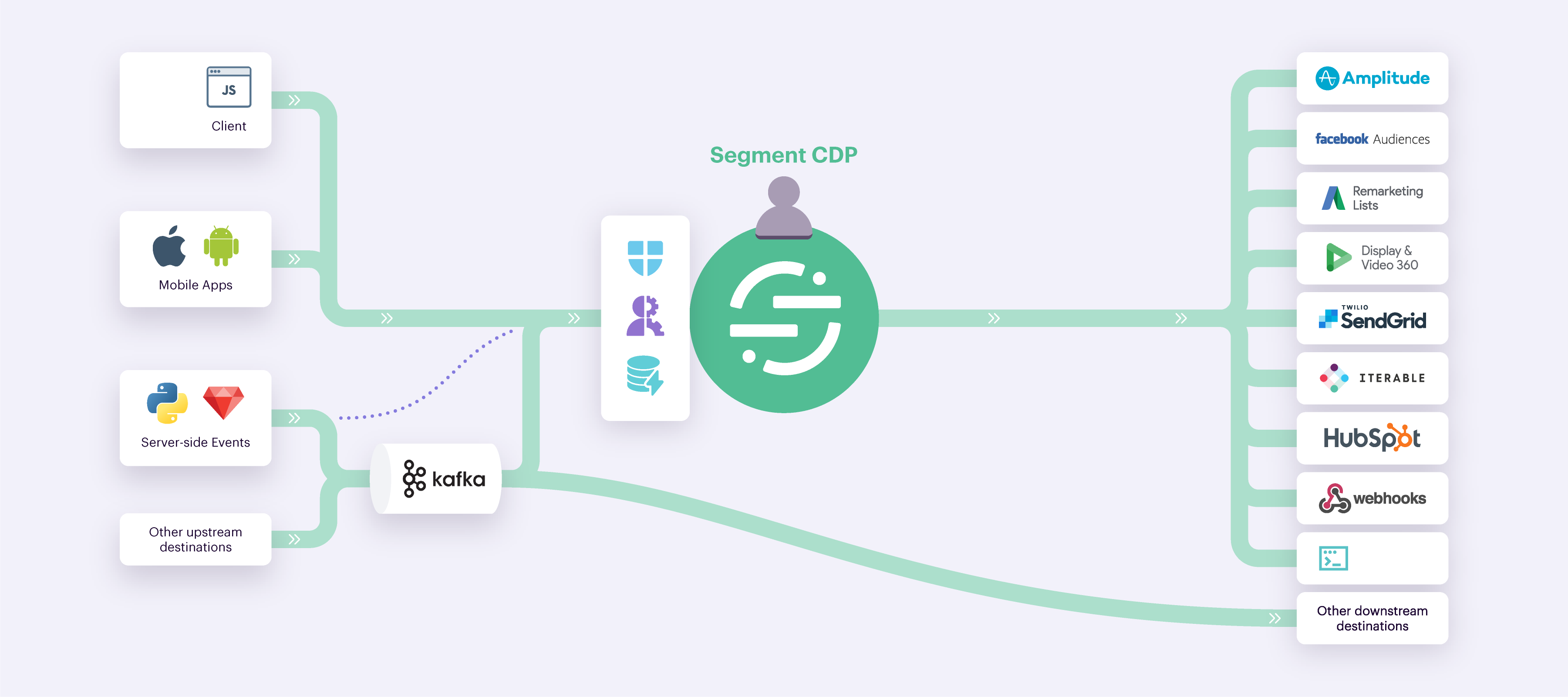 A data flow diagram showing various data sources (client, mobile apps, server-side events, Kafka, and other sources) sending data to the Segment CDP, which then routes the data to multiple destinations including Amplitude, Facebook Audiences, Google Remarketing Lists, Display & Video 360, SendGrid, Iterable, HubSpot, webhooks, and other downstream destinations.
