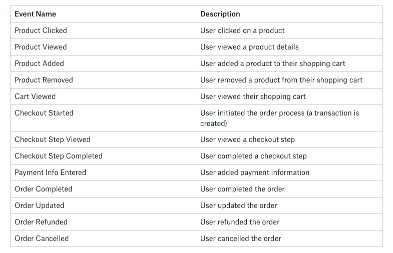 Table listing various customer events related to the checkout process, including user actions like 'Product Clicked,' 'Cart Viewed,' 'Checkout Started,' and 'Order Completed,' with descriptions.