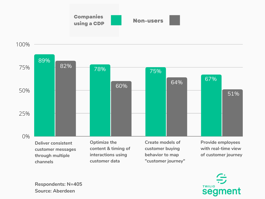 Bar chart showing companies using a CDP outperform non-users in customer messaging, data optimization, buying behavior modeling, and real-time customer views.