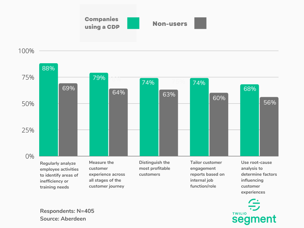 Bar chart showing companies using a CDP excel over non-users in employee analysis, measuring customer experience, profitability, tailored reports, and root-cause analysis.