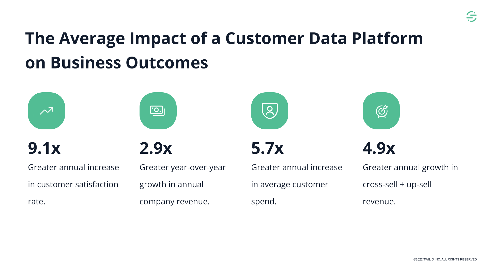 Stats show CDPs improve customer satisfaction (9.1x), revenue (2.9x), customer spend (5.7x), and cross/upsell (4.9x).