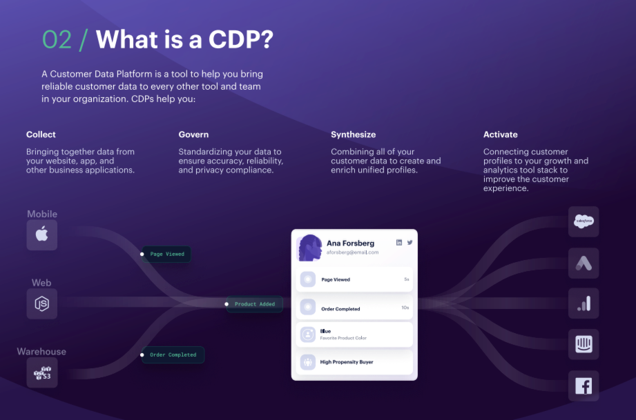 Diagram illustrating a Customer Data Platform (CDP) process: data collection from various sources, standardization (governance), unification (synthesizing), and activation with connected analytics tools, centered around a customer profile.