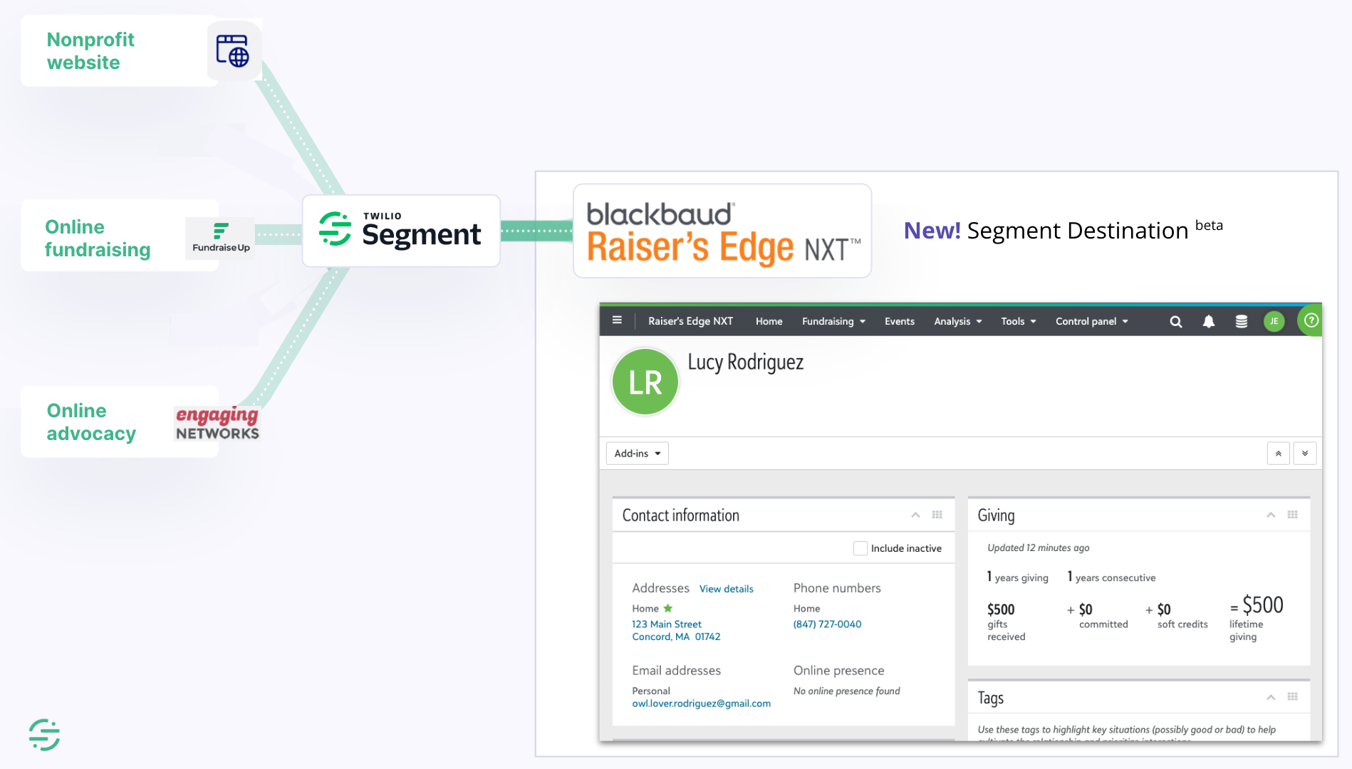 Diagram showing data flow from nonprofit website, online fundraising, and advocacy tools into Twilio Segment, then sent to Blackbaud Raiser’s Edge NXT to manage donor information.
