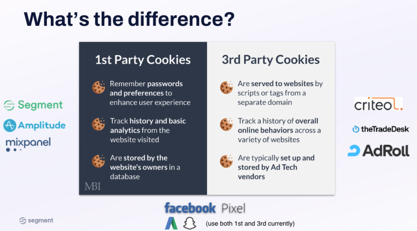 Comparison chart explaining the differences between 1st-party cookies (user-owned, stored by website) and 3rd-party cookies (served by third-party domains, tracked across websites), with logos of Criteo, TradeDesk, AdRoll, Facebook, and Snapchat.