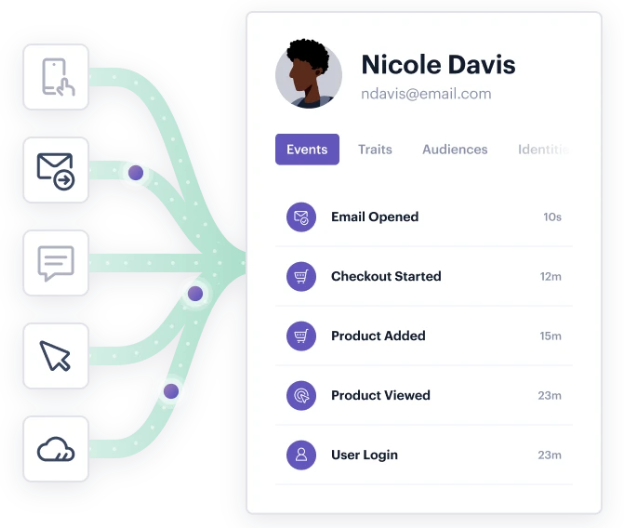 A user profile dashboard for Nicole Davis showing unified event data (like "Email Opened," "Checkout Started," "Product Added," "Product Viewed," and "User Login") collected from various sources such as mobile, email, chat, web, and cloud.