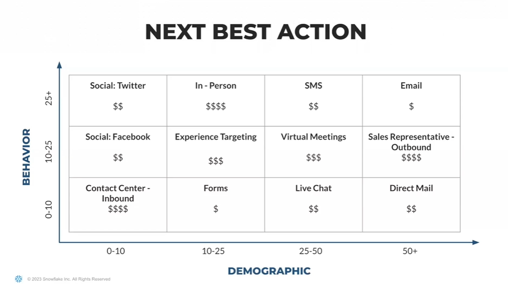 A matrix titled "Next Best Action" mapping communication channels (Twitter, in-person, SMS, etc.) by demographic and behavioral scores, with cost indicators for each method.