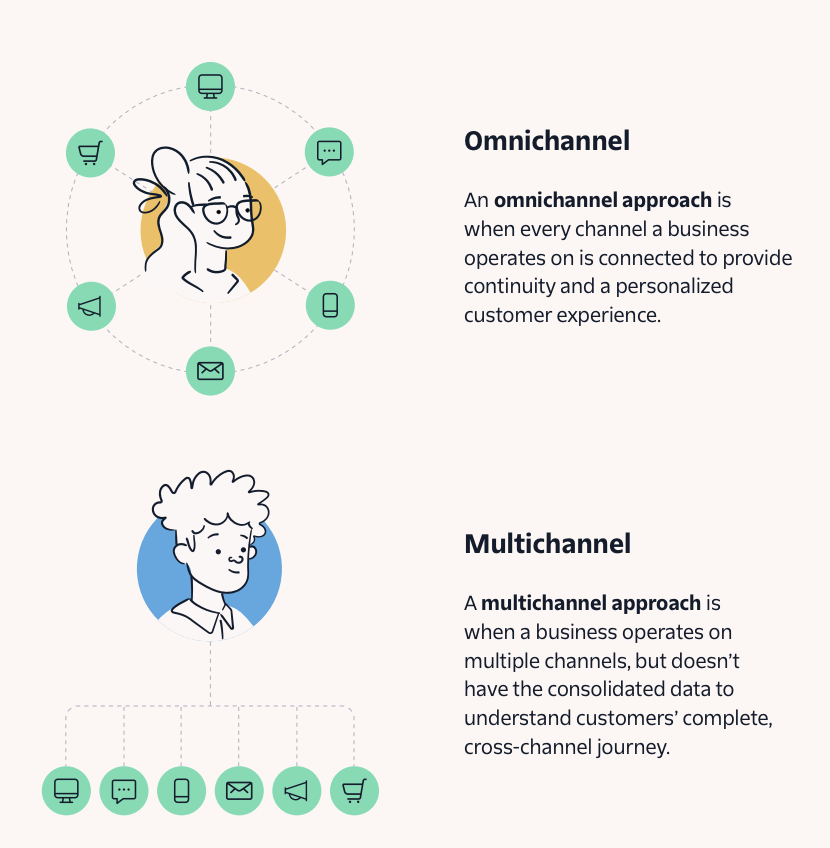 Illustration comparing omnichannel (connected and personalized experience) vs. multichannel (multiple but unconnected channels) approaches.