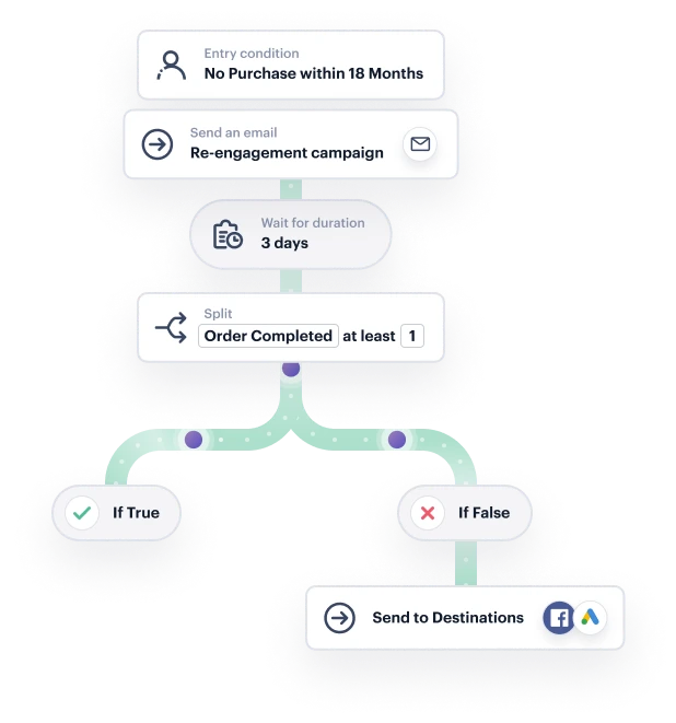 Flowchart illustrating a re-engagement campaign: starting from no purchase in 18 months, sending email, waiting 3 days, checking order completion, and branching into true/false paths leading to destinations.